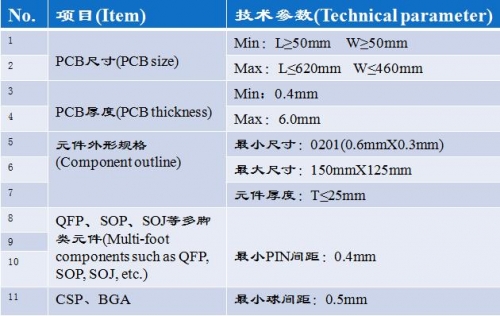 SMT制程能力